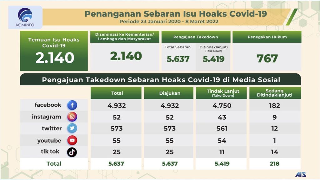 Infografik Kementerian Komunikasi dan Informatika tentang sebaran hoaks terkait Covid-19