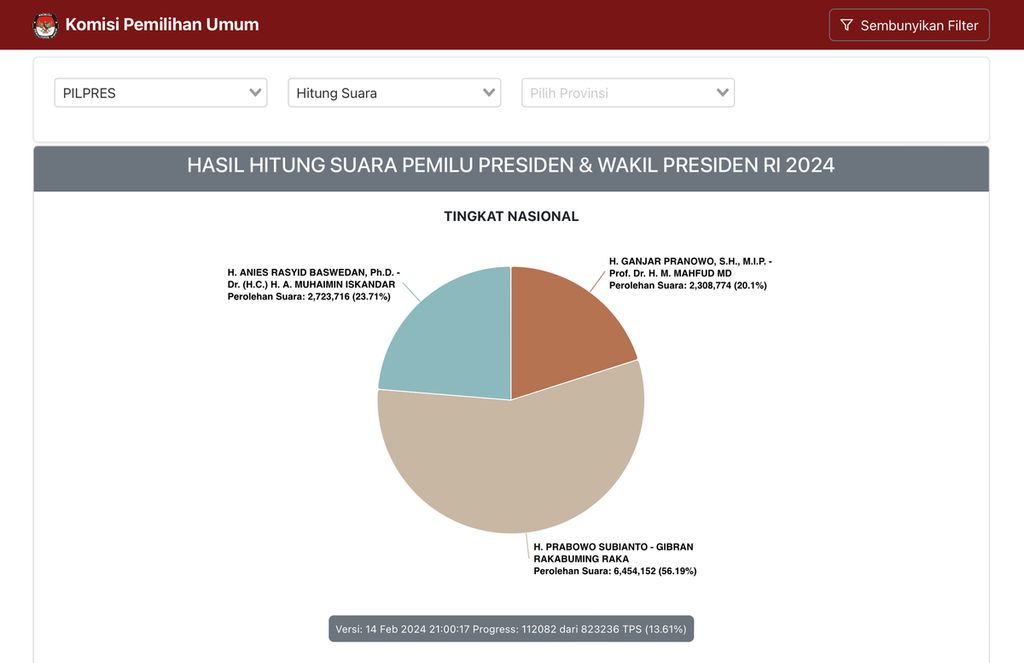 Hasil penghitungan suara di tempat pemungutan suara yang diunggah ke Sirekap hingga Selasa (14/2/2024) pukul 21.00