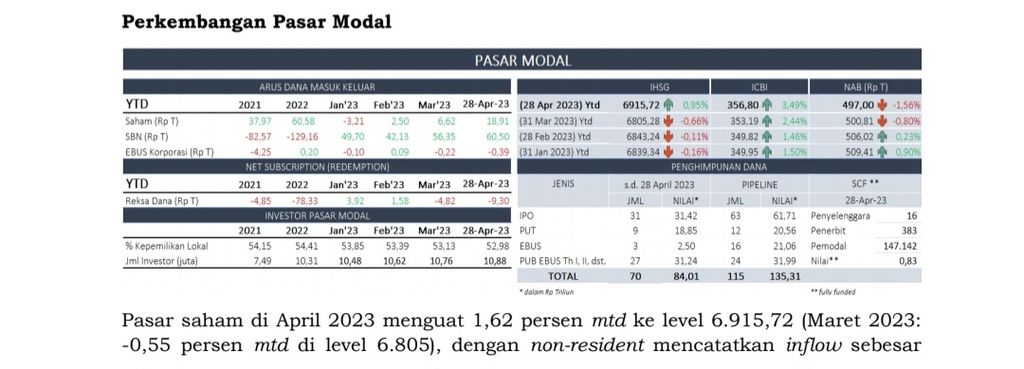 Kinerja Industri Pasar Modal April 2023. Sumber: Otoritas Jasa Keuangan