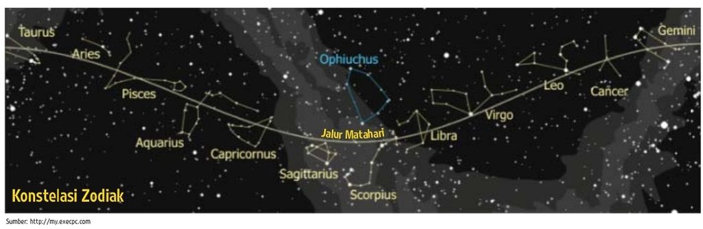 Posisi Zodiak di Garis Ekliptika