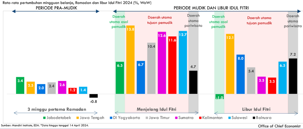 Infografik menunjukkan rata-rata pertumbuhan mingguan belanja, Ramadhan dan libur Idul Fitri 2024 secara mingguan.