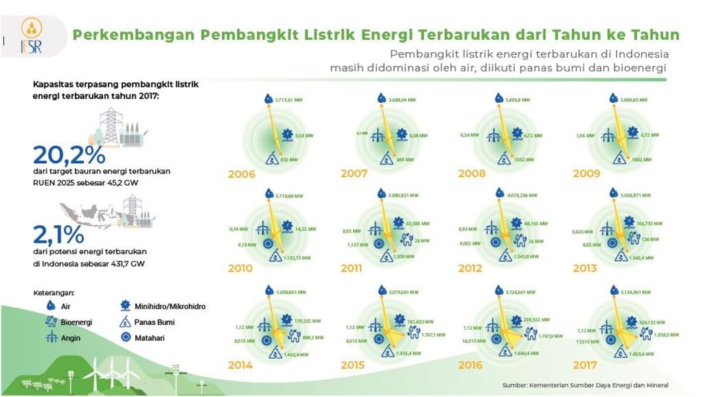 Sumber-sumber energi terbarukan yang telah dimanfaatkan Indonesia.