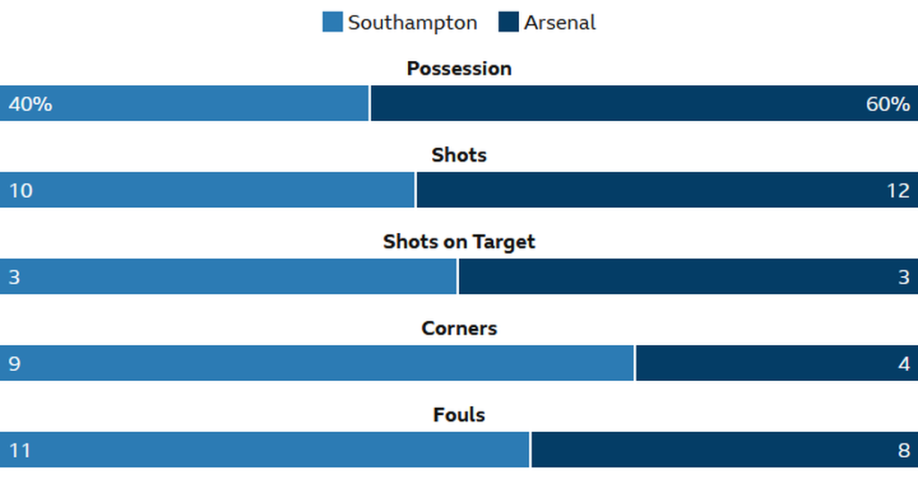 Statistik laga Southampton versus Arsenal pada laga Liga Inggris di Stadion Saint Marys, Southampton, Minggu (23/10/2022) malam. 