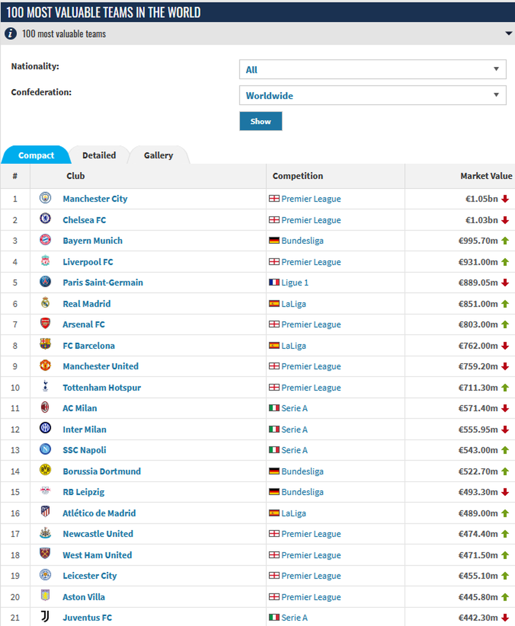 Daftar klub dengan nilai pasar skuad termahal sejagat per 2023, mengacu Transfermarkt.