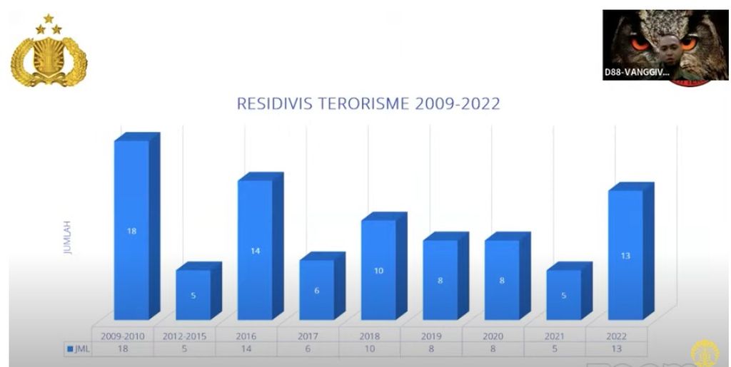 Jumlah Residivis Terorisme 2009-2022 berdasarkan catatan Densus 88 Antiteror Polri.