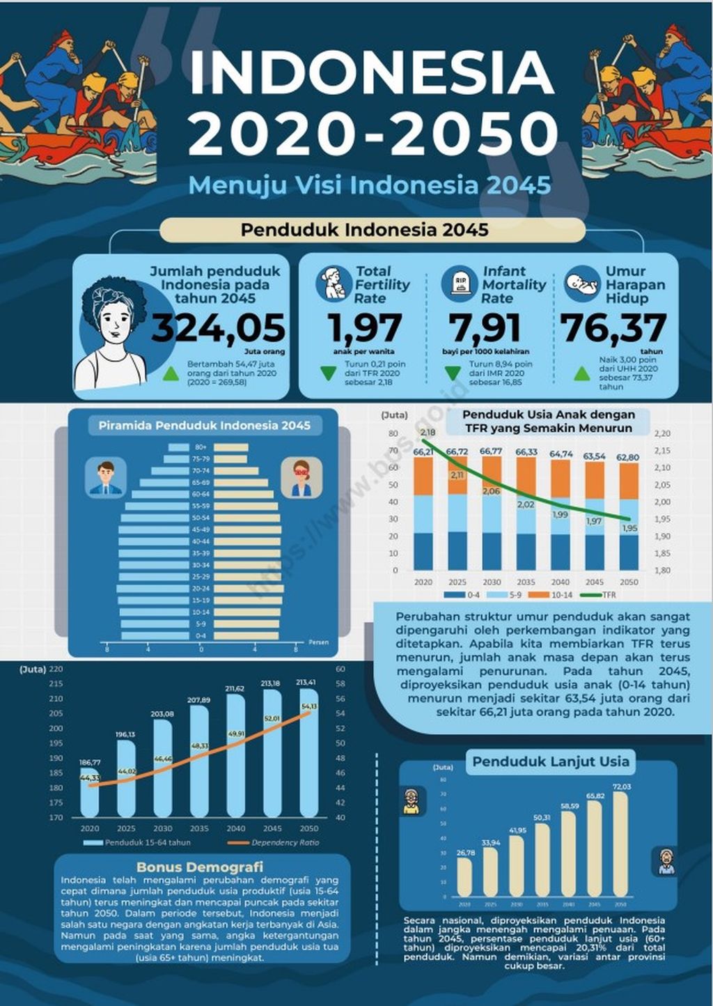 Situasi kependudukan Indonesia pada 100 tahun kemerdekaan Indonesia tahun 2045.