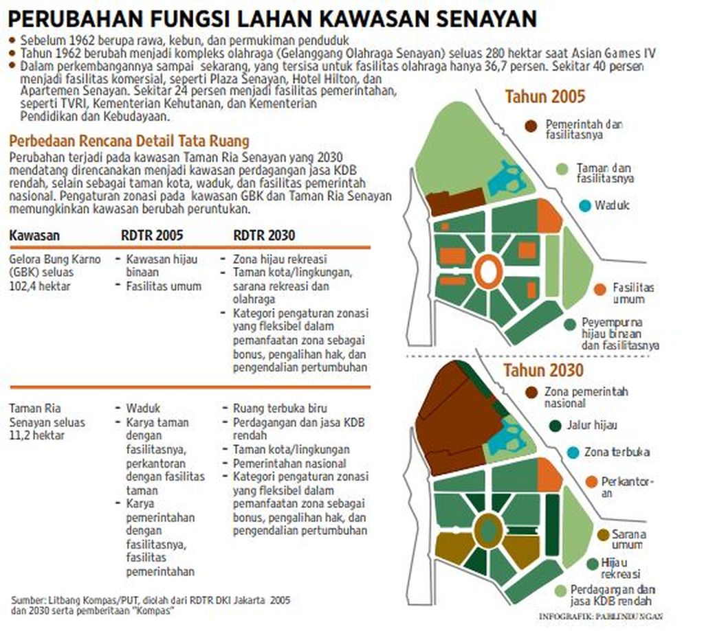 Salah satu contoh perubahan peruntukan kawasan yang tertuang dalam RDTR DKI Jakarta seperti ditampilkan dalam infografik yang terbit di harian <i>Kompas,</i> 26 Maret 2014 di halaman 25.