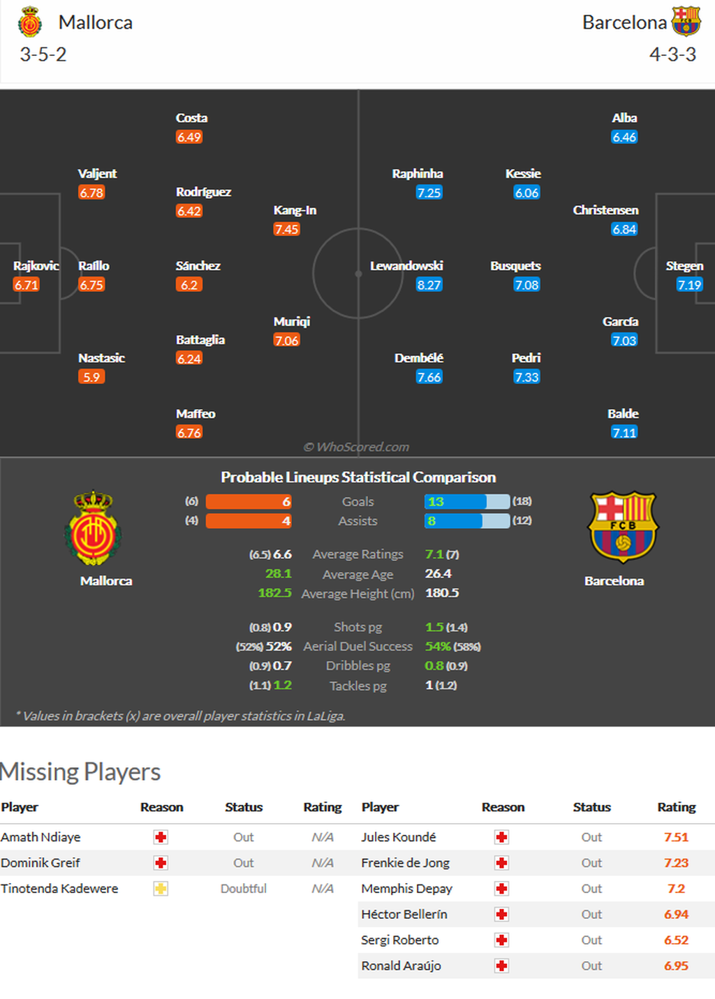 Perkiraan susunan pemain Real Mallorca versus Barcelona pada laga Liga Spanyol, MInggu (2/10/2022) dini hari WIB, di Mallorca, Spanyol.