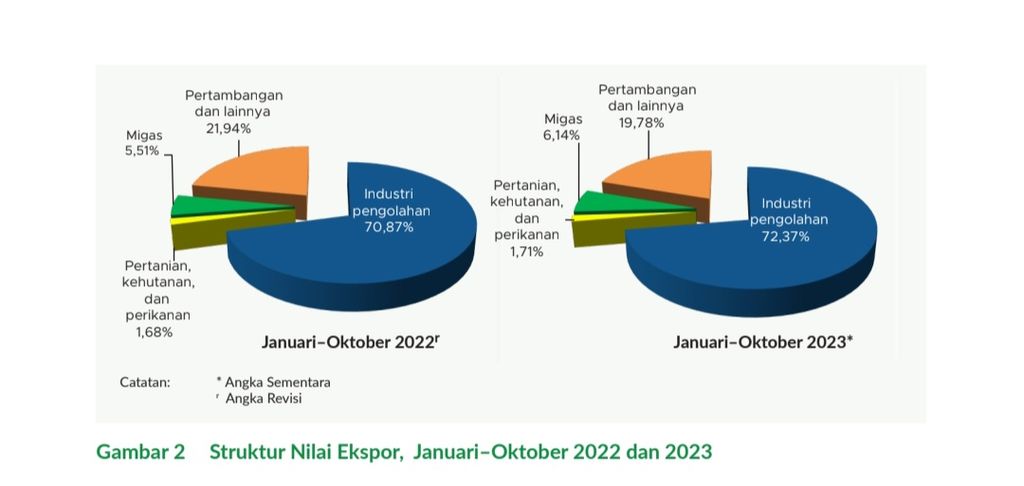 Porsi Ekspor Menurut Sektornya, Oktober 2023. Sumber: Badan Pusat Statistik (BPS)