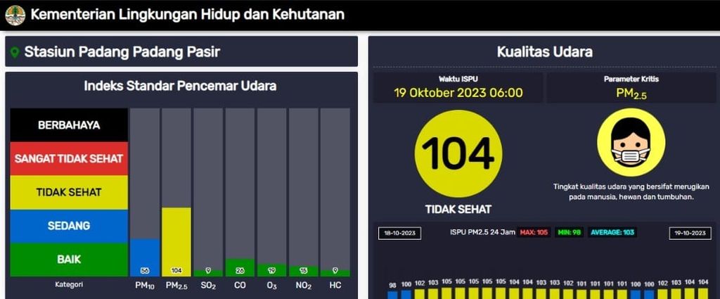 Data indeks standar pencemaran udara (ISPU) di Stasiun Padang Pasir, Kota Padang, Sumatera Barat, Kamis (19/10/2023) pukul 06.00. Konsentrasi PM 2,5 sebesar 105 µg/m3 atau berada pada level tidak sehat.
