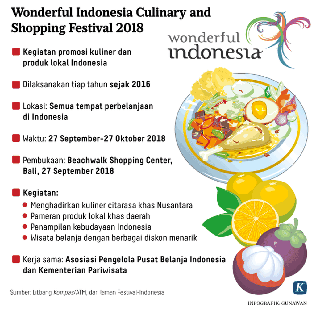 https://cdn-assetd.kompas.id/Ry82Q4g_3OLfteueW9DKHoG7SOE=/1024x1014/https%3A%2F%2Fkompas.id%2Fwp-content%2Fuploads%2F2018%2F09%2F20180918_GKT_Wonderful-Indonesia-Culinary-and-Shopping-Festival-2018-Kompas-ID-mumed-W_1537260407.png