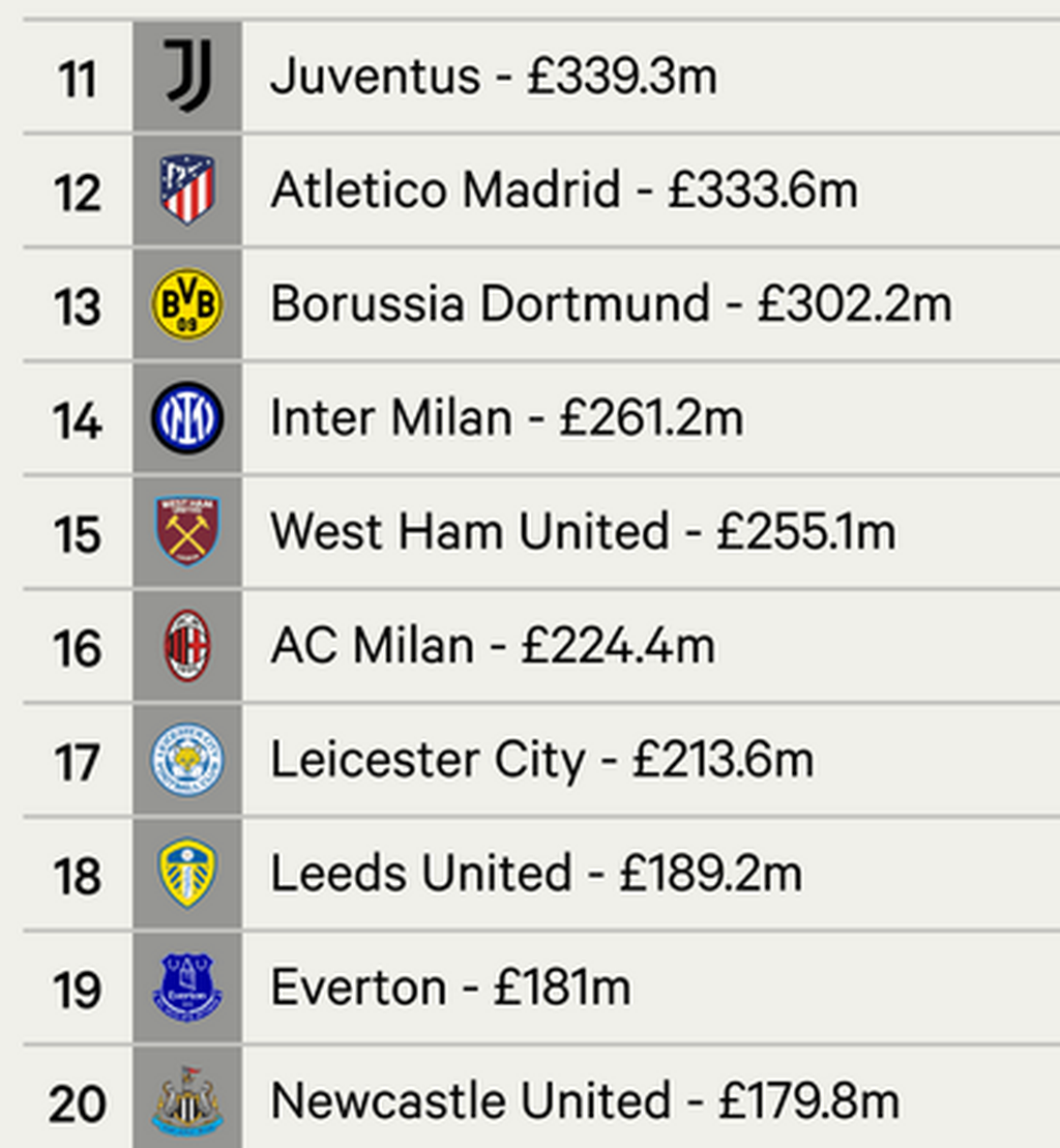 Ranked 11th to 20th in the 2013 Football Money League by Deloitte.
