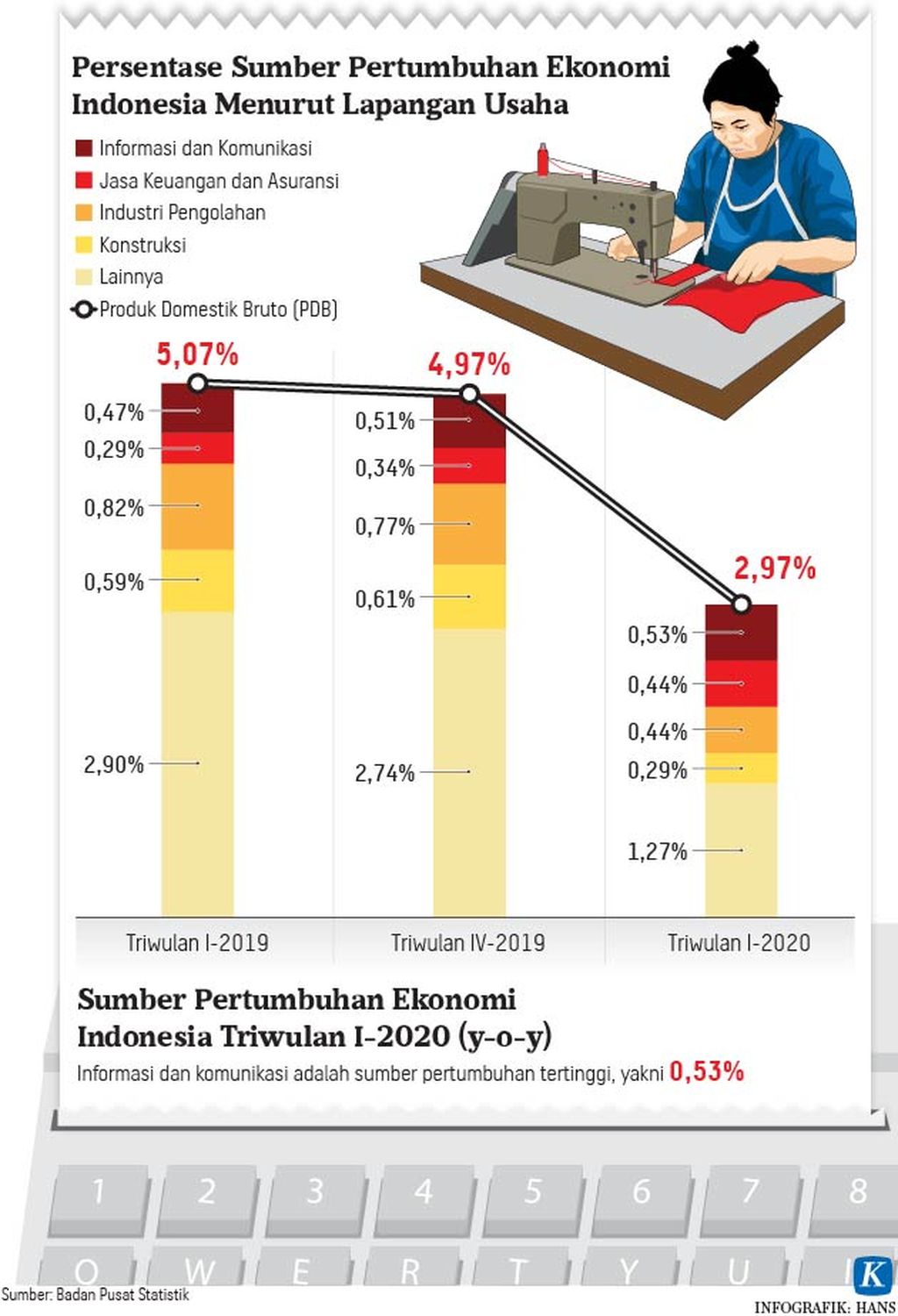 https://cdn-assetd.kompas.id/SH2r2cvuJ48RakYRnWyXchZARtM=/1024x1500/https%3A%2F%2Fkompas.id%2Fwp-content%2Fuploads%2F2020%2F05%2F20200507-HKT-Ekonomi-Indonesia-mumed-01_1588866503.jpg