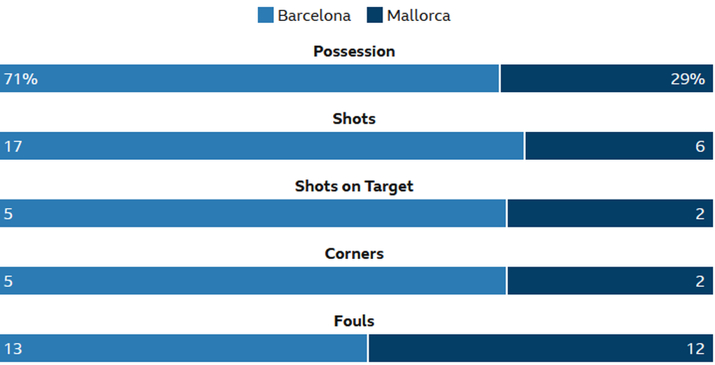 Statistik laga Bacelona versus Real Mallorca pada ajang Liga Spanyol, Senin (2/5/2022) dini hari WIB.
