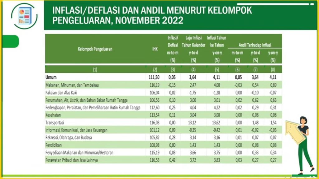 Tangkapan layar tabel Inflasi/Devfasi dan Andil Menurut Kelompok Pengeluaran, November 2022, BPS DKI Jakarta, Kamis (1/12/2022).