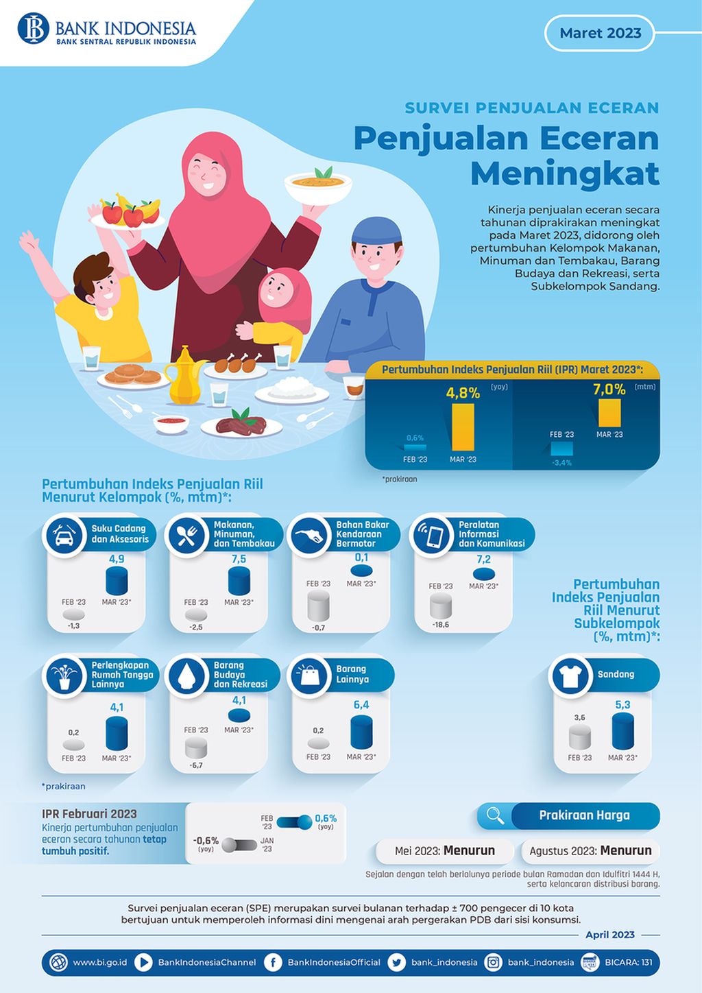 Infografis survei penjualan eceran Maret 2023 (sumber: Bank Indonesia).