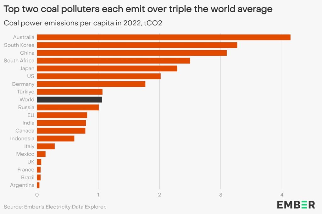 Negara-negara penyumbang emisi batubara per kapita terbesar.  