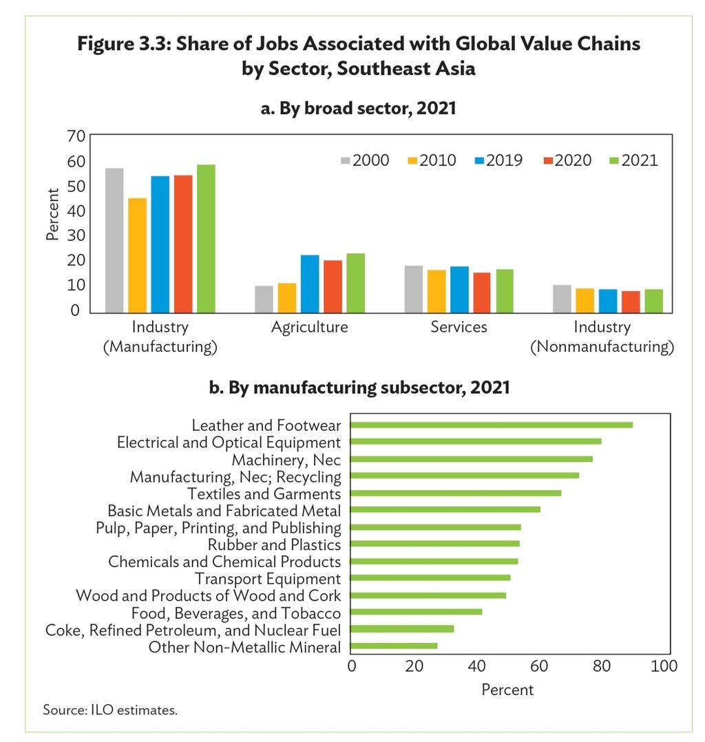 Proporsi tenaga kerja dalam industri manufaktur di ASEAN yang terkait dengan rantai nilai global.
