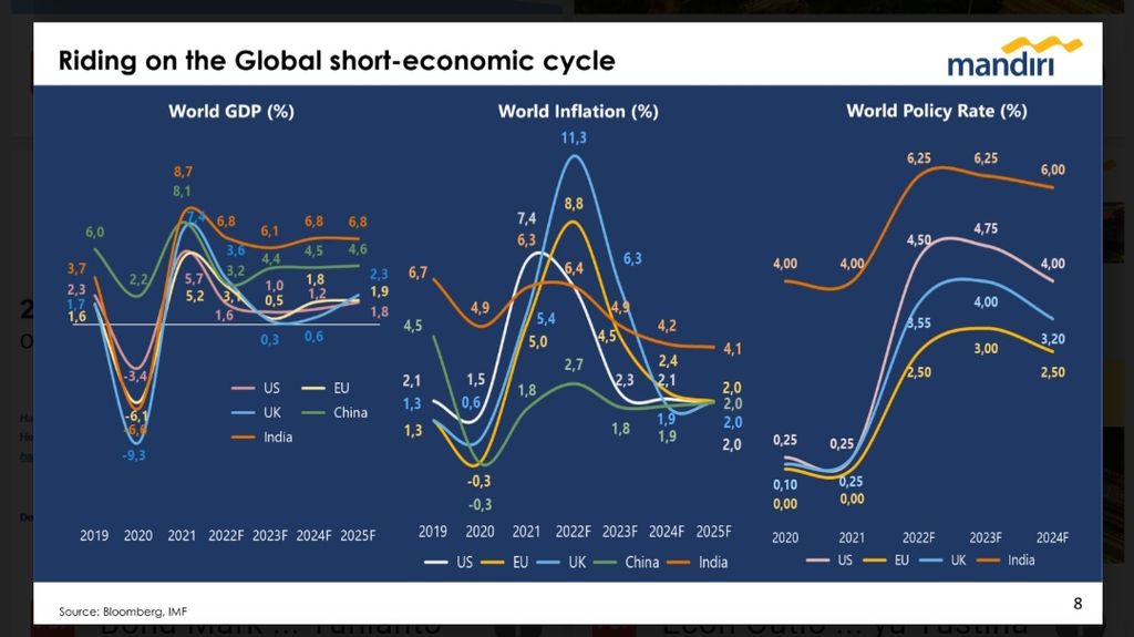 Estimasi Pertumbuhan Ekonomi Global. Sumber: IMF dan Bloomber, diolah Tim Ekonom Bank Mandiri
