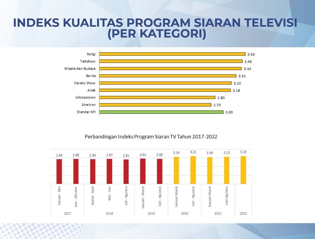 Data Komisi Penyiaran Indonesia mengenai indeks kualitas siaran di 15 stasiun televisi di Indonesia pada Januari-Maret 2022, disampaikan di Depok, Jawa Barat, Selasa (25/10/2022).