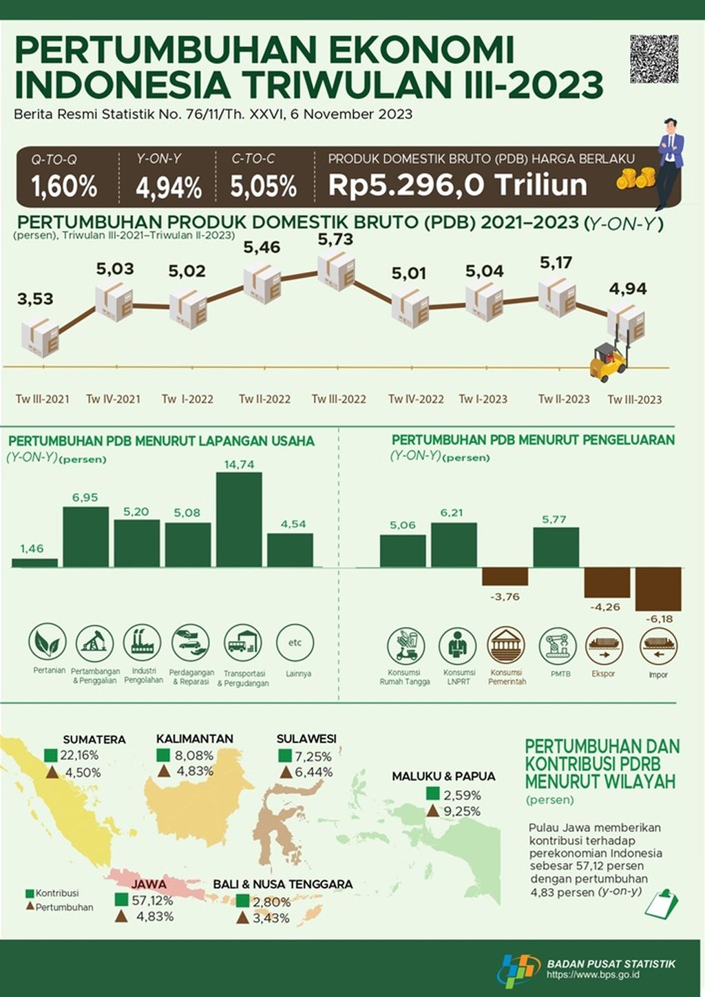 Ekonomi Indonesia tumbuh melambat 4,94 persen secara tahunan pada triwulan III-2023.