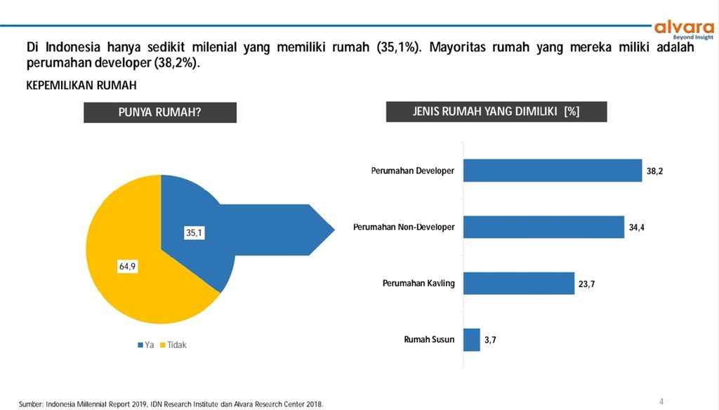 Kepemilikan rumah milenial Indonesia menurut survei Indonesia Milennial Report 2019.