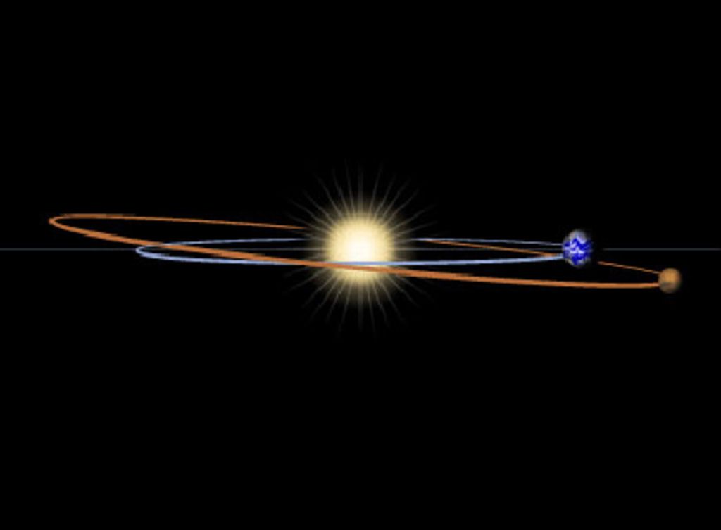 Ilustrasi yang menggambarkan bentuk orbit Bumi dan Mars mengelilingi Matahari. Orbit keduanya berbentuk elips dan miring sehingga jarak terdekat Bumi-Mars senantiasa berubah. Selain itu, orbit keduanya mudah terpengaruh oleh gravitasi planet lain, khususnya Mars, yang mudah terpengaruh gravitasi Jupiter.