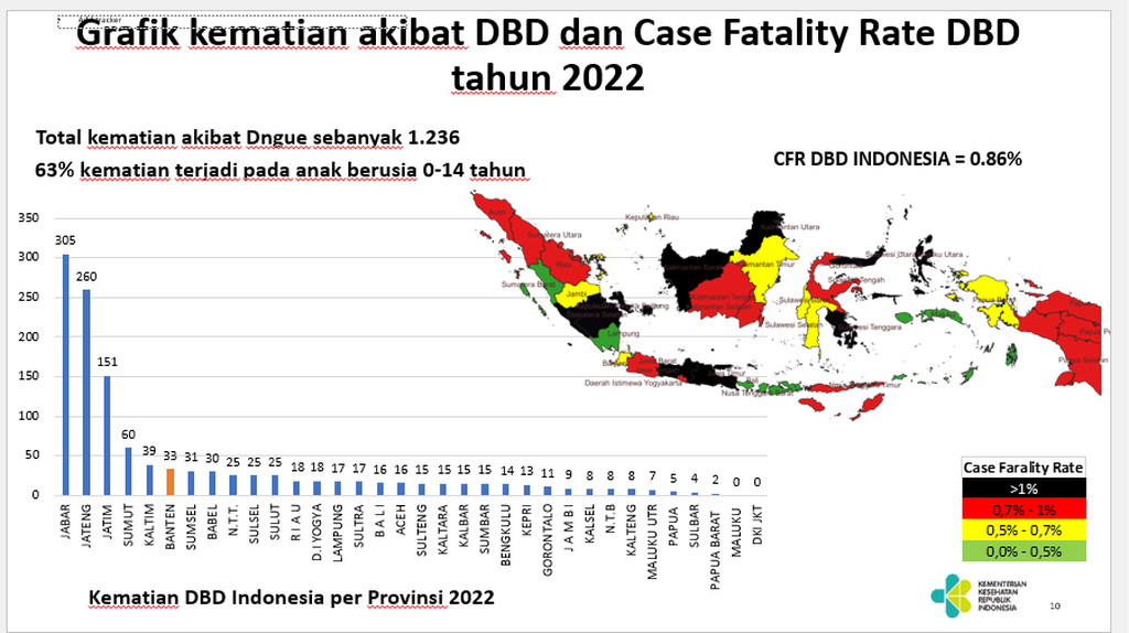 Data angka kematian akibat DBD di Indonesia pada 2022