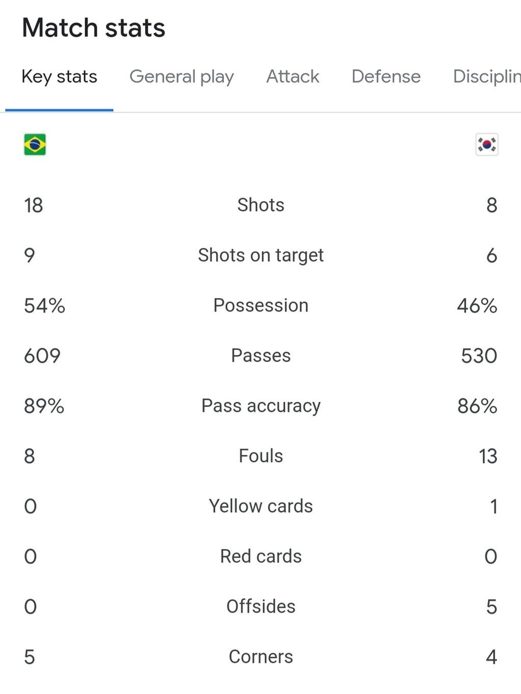 Statistik laga Brasil vs Korea Selatan pada babak 16 besar Piala Dunia 2022, Selasa (6/12/2022) dini hari WIB. Brasil menang, 4-1.