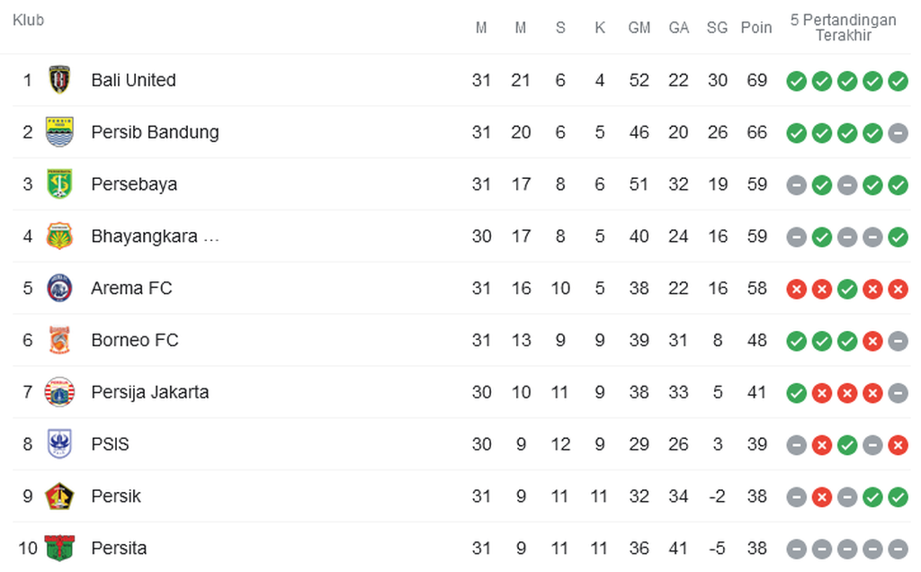 Peringkat 10 besar pada klasemen sementara BRI Liga 1 Indonesia hingga Selasa (15/3/2022).