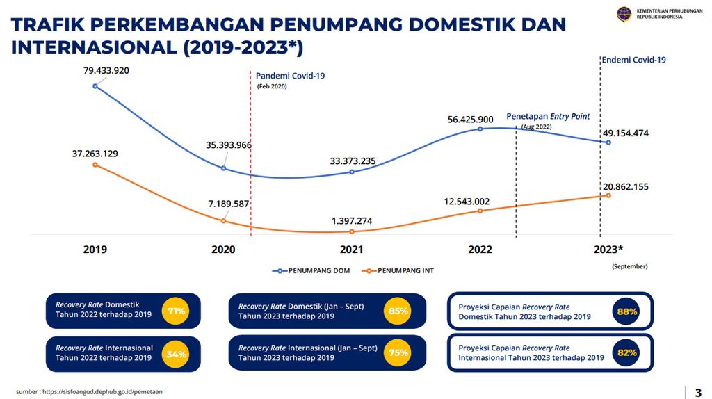 Tangkapan layar pemaparan Direktur Angkutan Udara Putu Eka Cahyadhi dalam Seminar Hari Penerbangan Nasional di Jakarta, Jumat (27/10/2023). Ia memprediksi, pemulihan industri penerbangan belum pulih sepenuhnya pada tahun 2023.