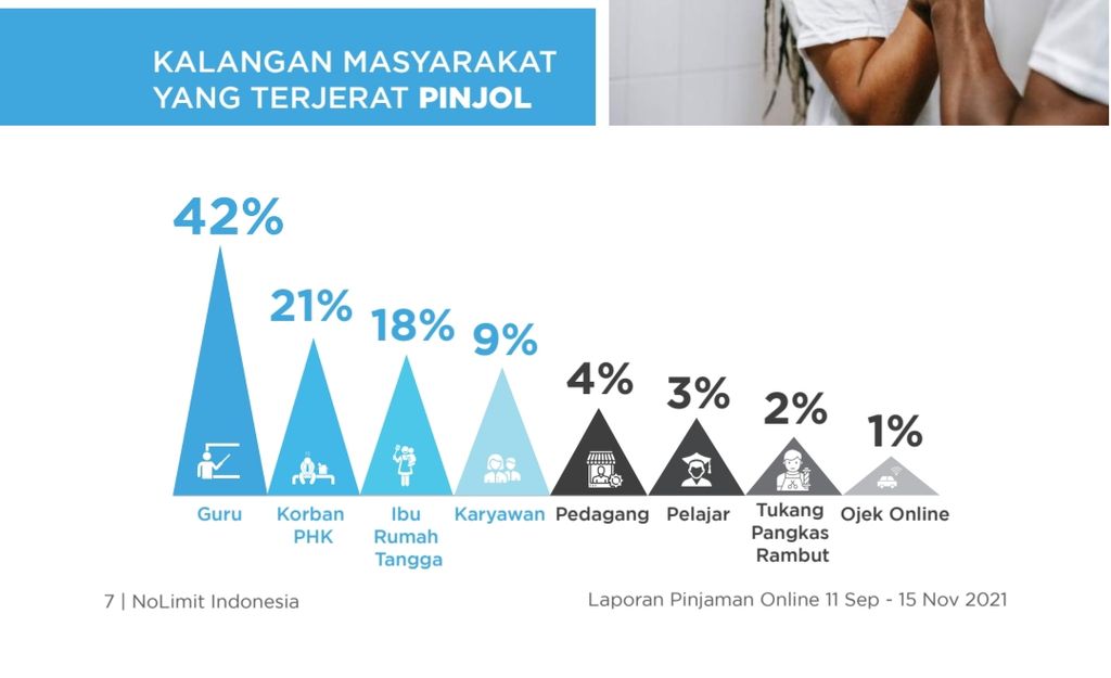 Menurut lembaga riset No Limit Indonesia seperti dikutip oleh Otoritas Jasa Keuangan (OJK), pada 2021 profesi guru menjadi kalangan yang paling banyak terjerat praktik pinjaman daring ilegal. 