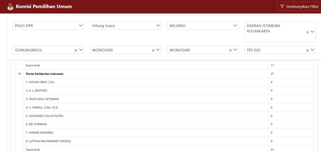 Data perolehan suara Partai Solidaritas Indonesia (PSI) di TPS 020 Desa Wonosari, Kecamatan Wonosari, Kabupaten Gunungkidul, Daerah Istimewa Yogyakarta, menurut laman Sistem Informasi Rekapitulasi (Sirekap) milik Komisi Pemilihan Umum (KPU), Selasa (5/3/2024).