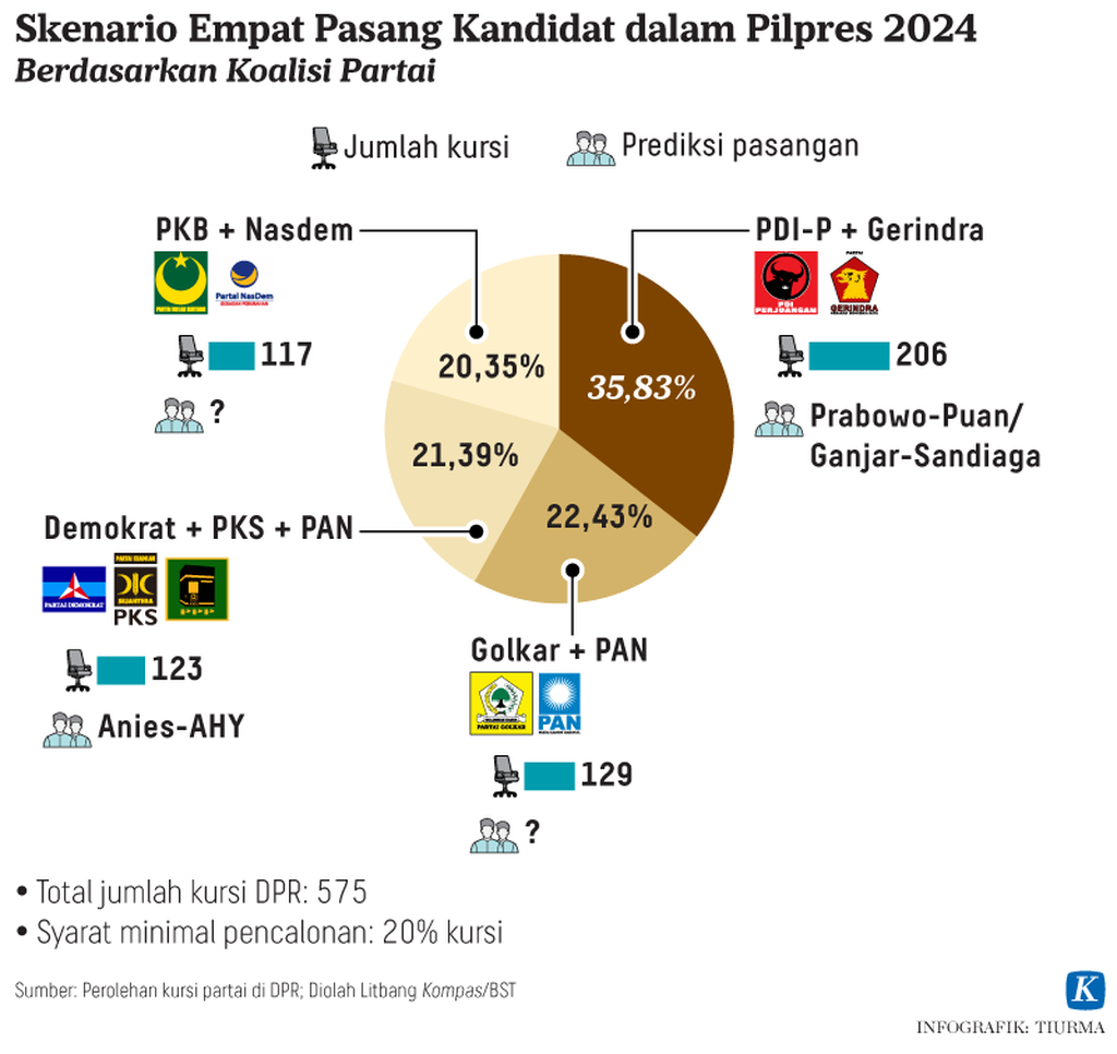 Infografik riset Kompas.id Sabtu (26/6) Grafik 1 Skenario empat pasang kandidat dalam Pilpres 2024