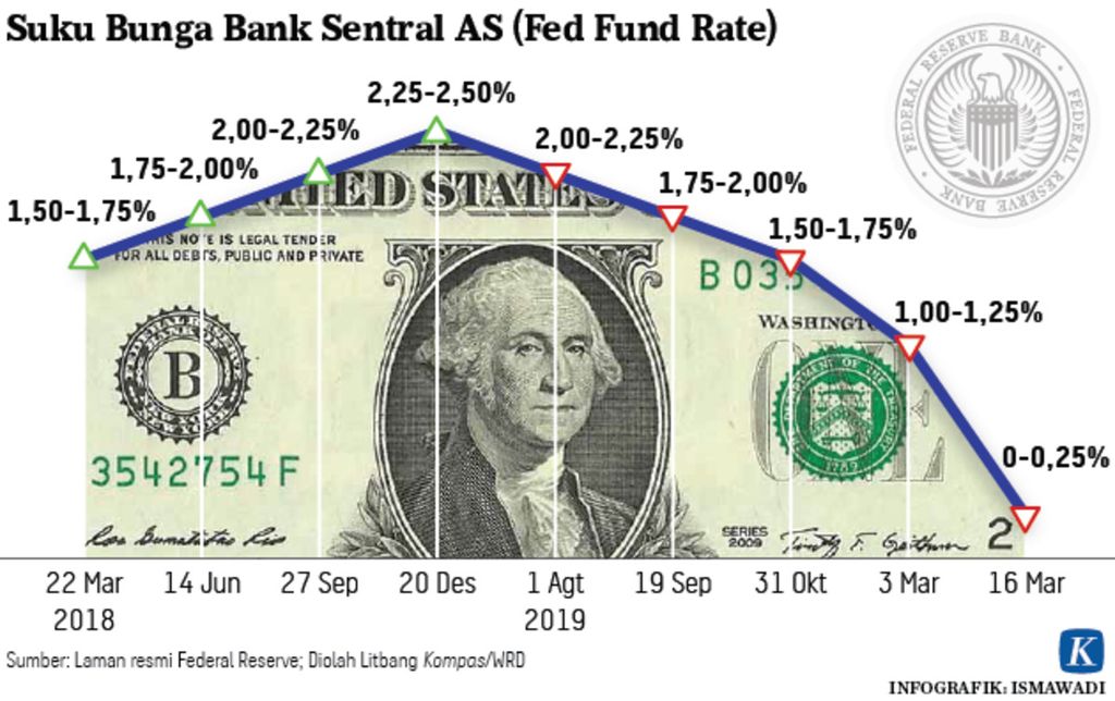 Suku bunga bank sentral AS Infografik