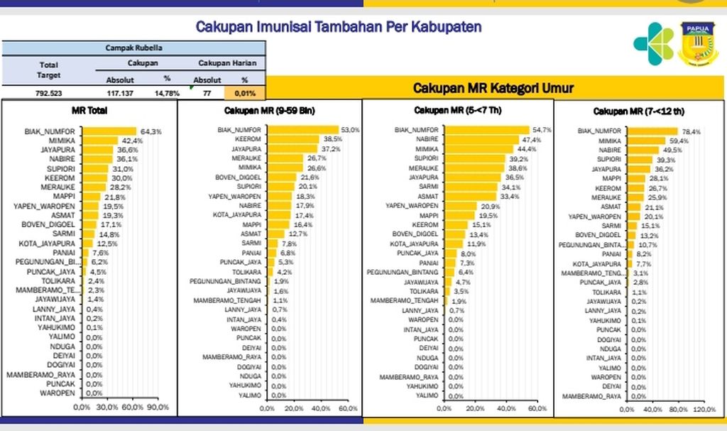 Infografis cakupan imunisasi dengan vaksin MR untuk mencegah penyakit campak dan rubela dalam pelaksanaan Bulan Imunisasi Anak Nasional di Papua hingga bulan Juli tahun 2022.