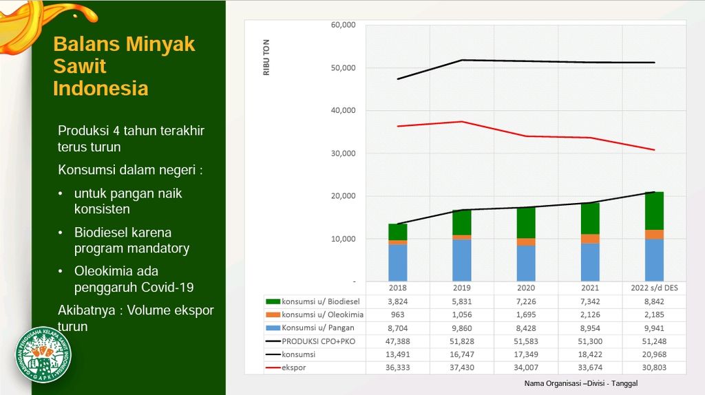 Data produksi, konsumsi, dan ekspor minyak kelapa sawit mentah (CPO) dan minyak inti sawit (PKO) pada 2018-2022.