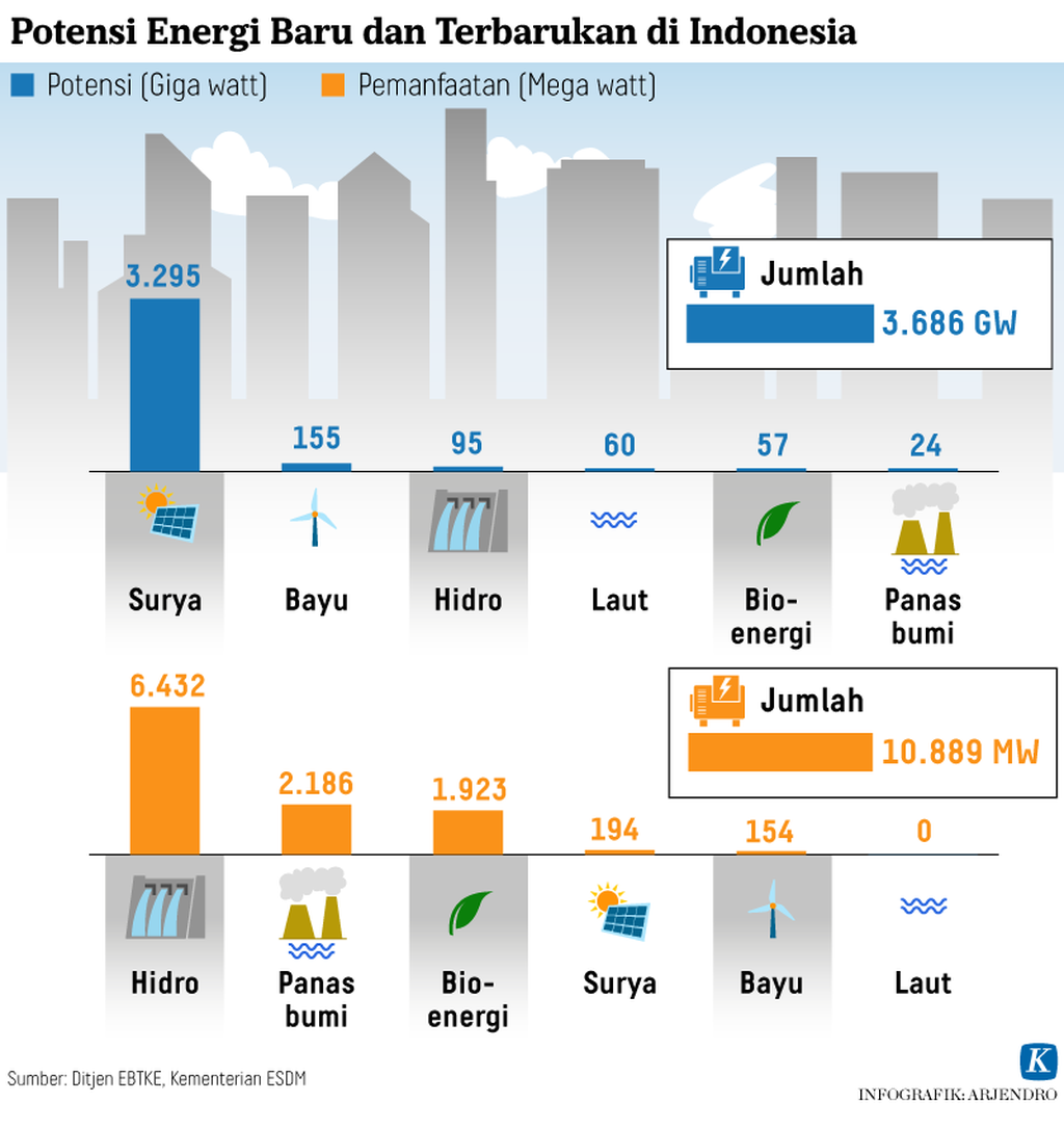 Potensi energi terbarukan Indonesia Infografik