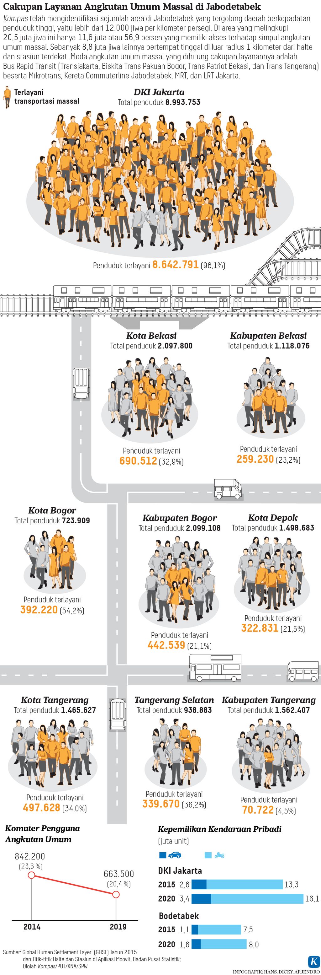 Infografik Cakupan Layanan Angkutan Umum Massal di Jabodetabek