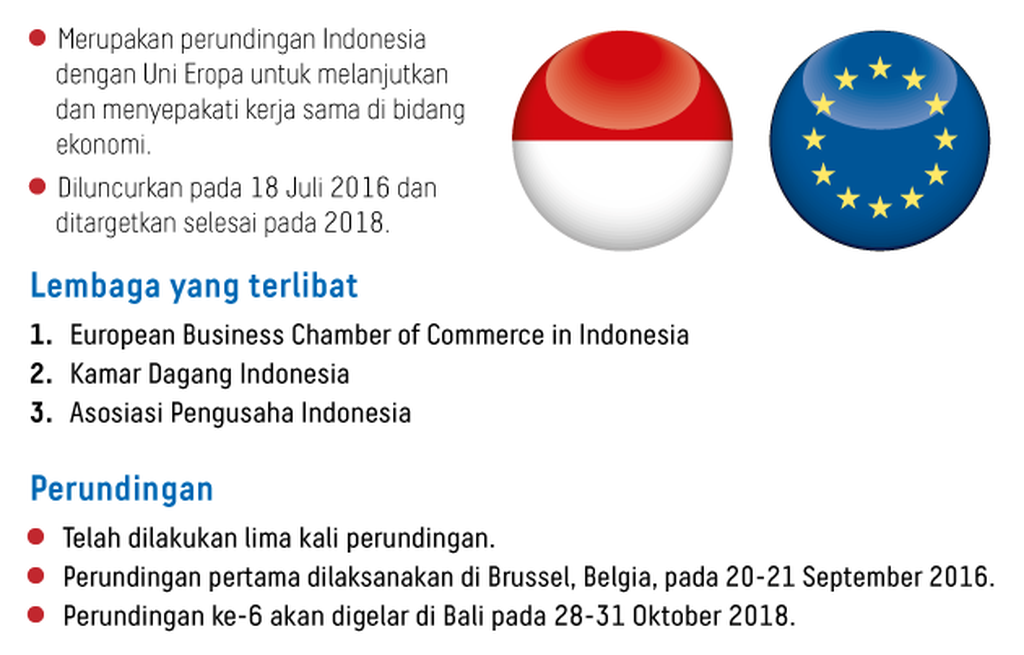 https://cdn-assetd.kompas.id/U863TFYQhYM6WGej-zTUUUP5D64=/1024x655/https%3A%2F%2Fkompas.id%2Fwp-content%2Fuploads%2F2018%2F10%2F20181011_GKT_Indonesia-European-Union-Comprehensive-Economic-Partnership-Agreement-IEU-CEPA-Kompas-ID-mumed-W_1539241268.png