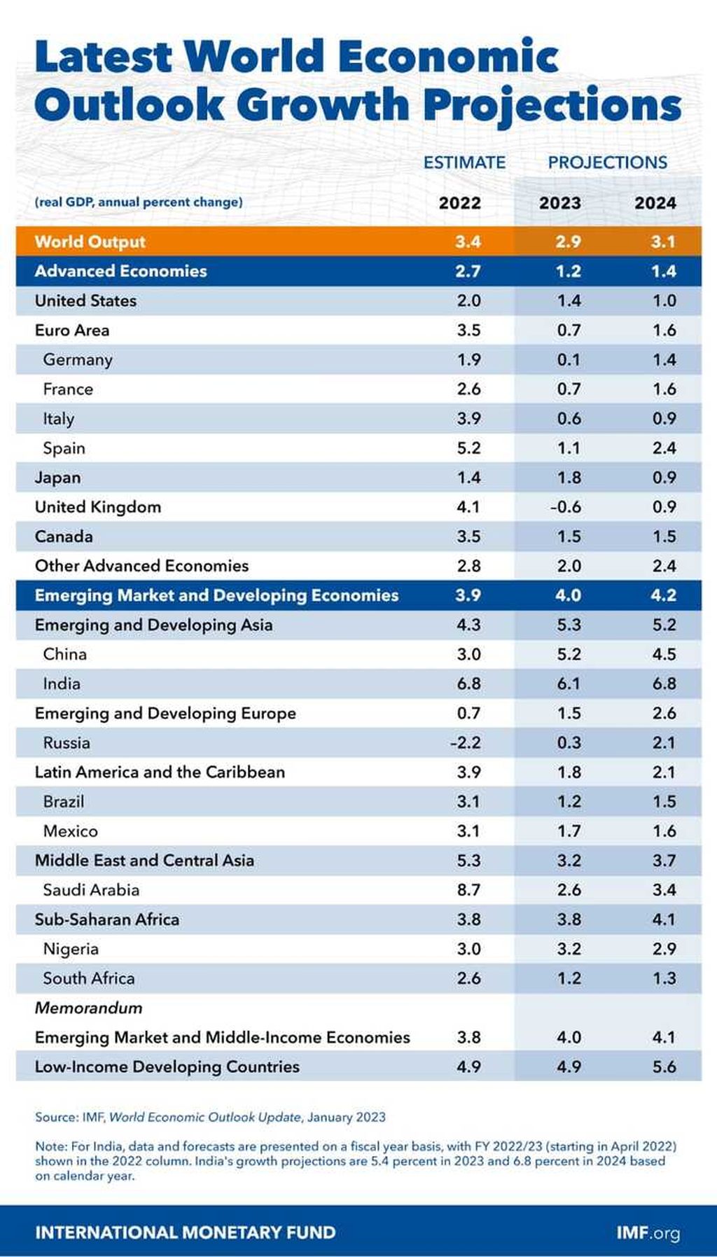 Pertumbuhan ekonomi dan proyeksi pertumbuhan ekonomi sejumlah negara dan kawasan yang dipublikasikan Dana Moneter Internasional (IMF) pada 30 Januari 2023.