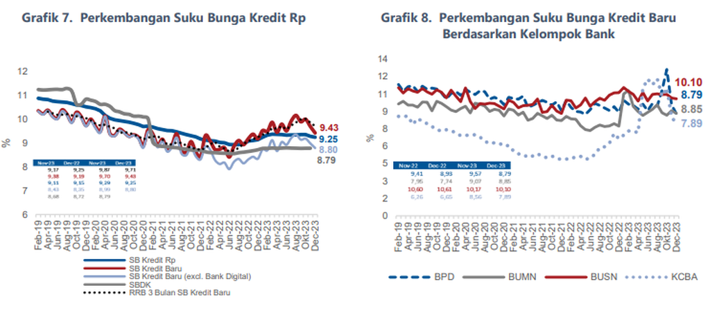 Grafik menunjukkan perkembangan suku bunga kredit dan perkembangan suku bunga kredit baru berdasarkan kelompok bank per Desember 2023. Sumber: Bank Indonesia.