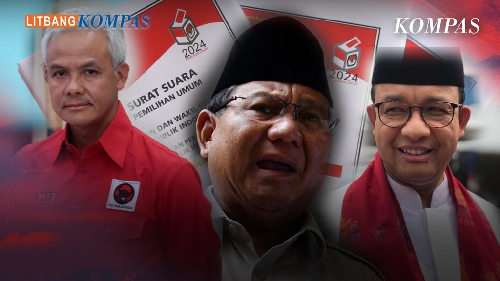 Elektabilitas Ganjar Teratas, Prabowo dan Anies Bersaing Ketat Pasca Deklarasi