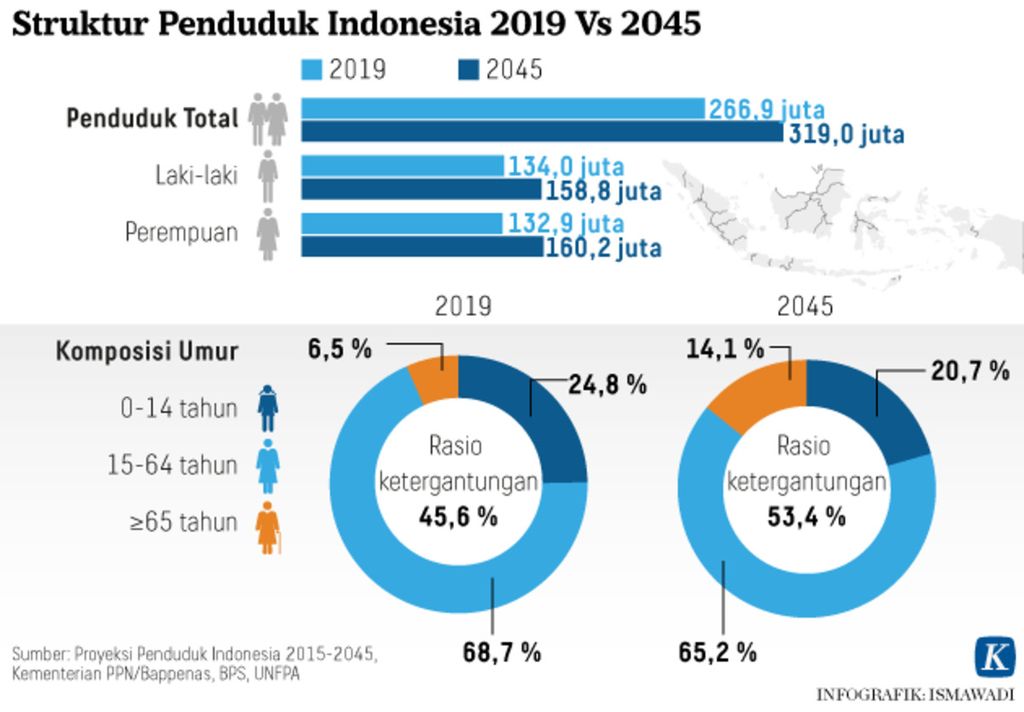 Infografik Indonesia 2045 Struktur Penduduk Indonesia 2019 Vs 2045.