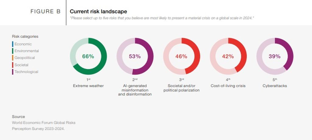 Hasil survei persepsi para responden terkait dengan risiko yang akan menjangkiti dunia di tahun 2024 berdasarkan Laporan Risiko Global 2024 yang dirilis Forum Ekonomi Dunia.