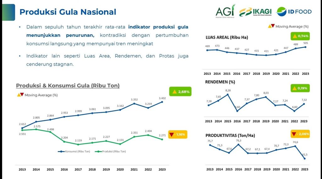 Data produksi gula nasional dalam sepuluh tahun terakhir.