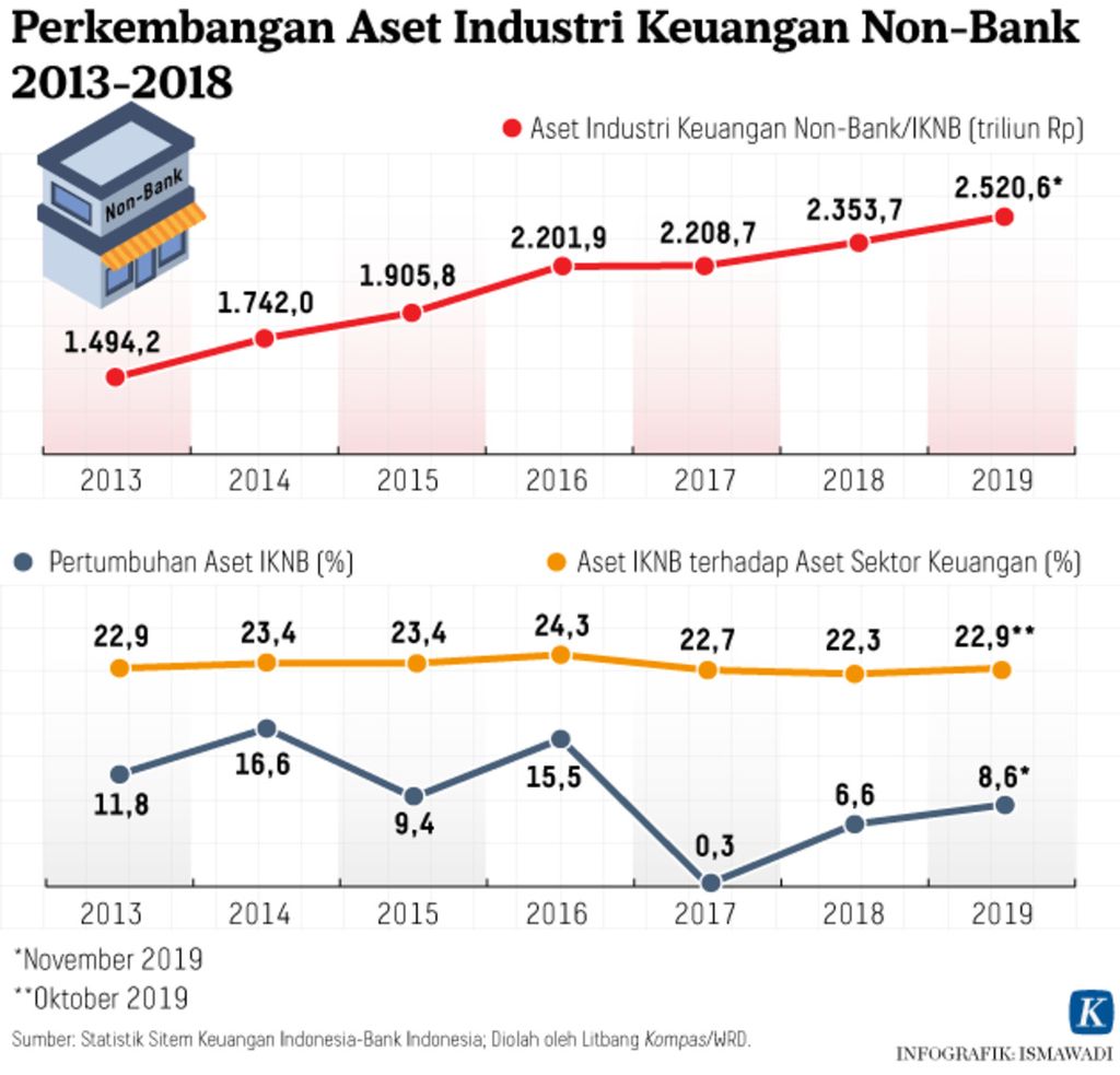 Infografik Perkembangan Aset Industri Keuangan Non Bank.