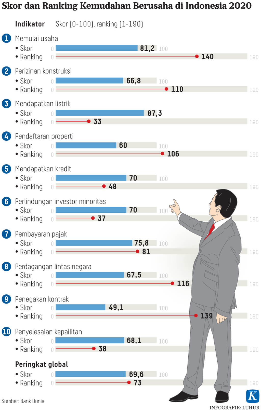 Infografik Tulisan Riset Kompas.id, Senin (3/5) Grafik 1 Skor dan Ranking Kemudahan Berusaha di Indonesia 2020