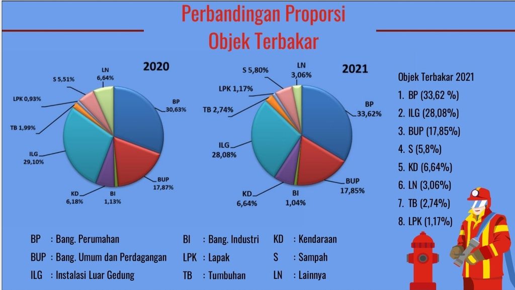 Tren kebakaran di Jakarta 2020-2021 berdasarkan obyek terbakar.