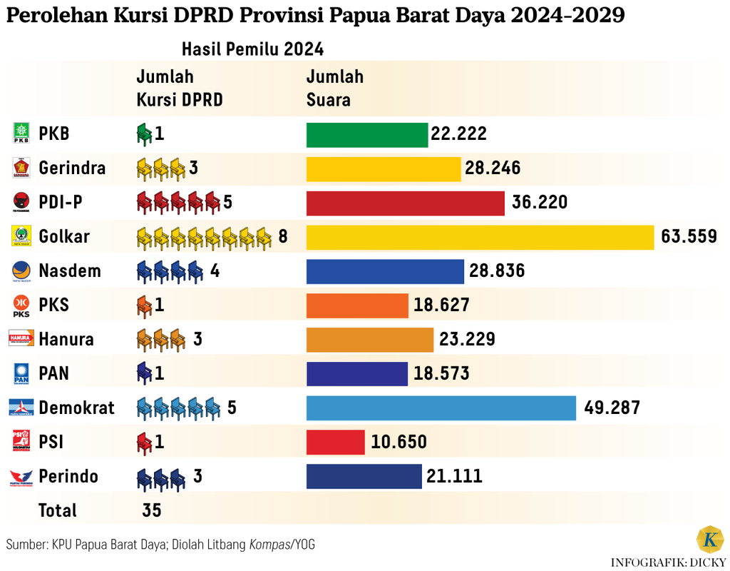 https://cdn-assetd.kompas.id/V9y7_3R-8Vy3KMjhnSBO9t-BGmg=/1024x800/https%3A%2F%2Fasset.kgnewsroom.com%2Fphoto%2Fpre%2F2024%2F09%2F12%2F9f203c19-1f35-4244-85c9-5a4e11f8b641_png.png